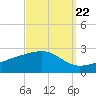 Turkey Creek tide chart for Thursday, September 22, 2022