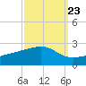 Turkey Creek tide chart for Friday, September 23, 2022