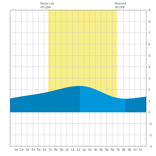 Turkey Creek tide chart for Saturday, September 24, 2022