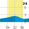Turkey Creek tide chart for Saturday, September 24, 2022