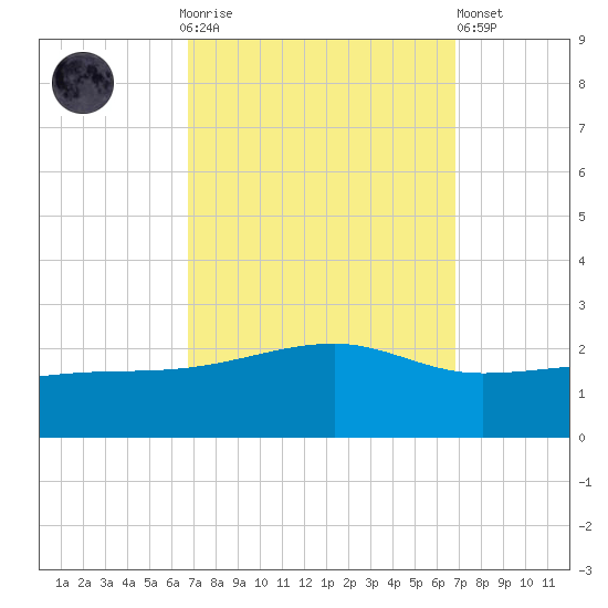 Turkey Creek tide chart for Sunday, September 25, 2022