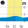Turkey Creek tide chart for Sunday, September 25, 2022