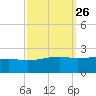 Turkey Creek tide chart for Monday, September 26, 2022