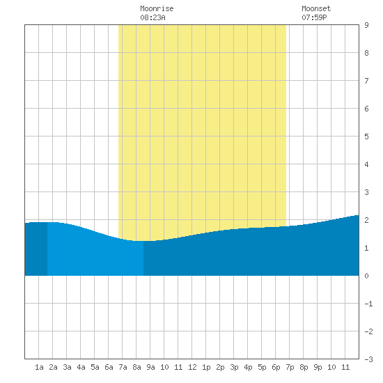 Turkey Creek tide chart for Tuesday, September 27, 2022