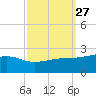 Turkey Creek tide chart for Tuesday, September 27, 2022