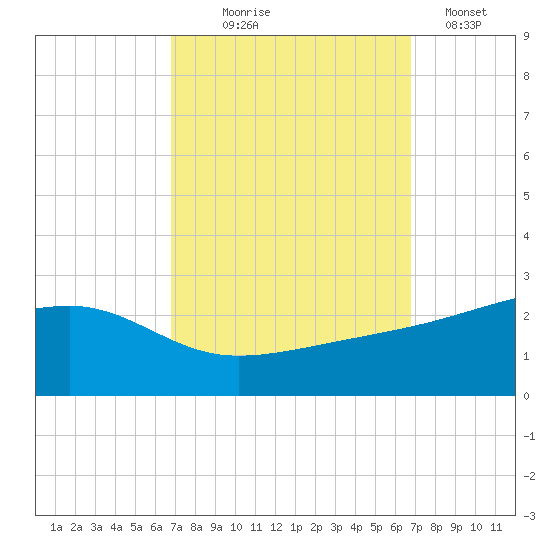 Turkey Creek tide chart for Wednesday, September 28, 2022