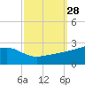 Turkey Creek tide chart for Wednesday, September 28, 2022