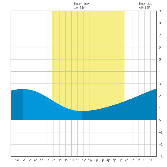 Turkey Creek tide chart for Thursday, September 29, 2022