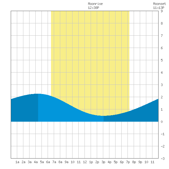 Turkey Creek tide chart for Friday, September 2, 2022