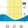 Turkey Creek tide chart for Friday, September 30, 2022