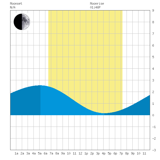 Turkey Creek tide chart for Saturday, September 3, 2022