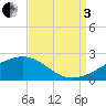 Turkey Creek tide chart for Saturday, September 3, 2022