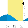 Turkey Creek tide chart for Sunday, September 4, 2022