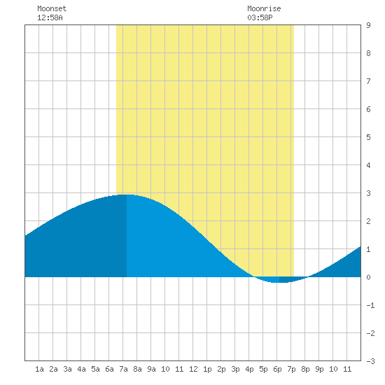 Turkey Creek tide chart for Monday, September 5, 2022