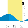 Turkey Creek tide chart for Monday, September 5, 2022