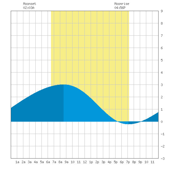 Turkey Creek tide chart for Tuesday, September 6, 2022