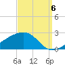 Turkey Creek tide chart for Tuesday, September 6, 2022