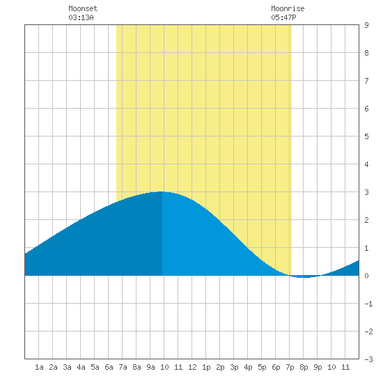 Turkey Creek tide chart for Wednesday, September 7, 2022