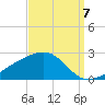 Turkey Creek tide chart for Wednesday, September 7, 2022