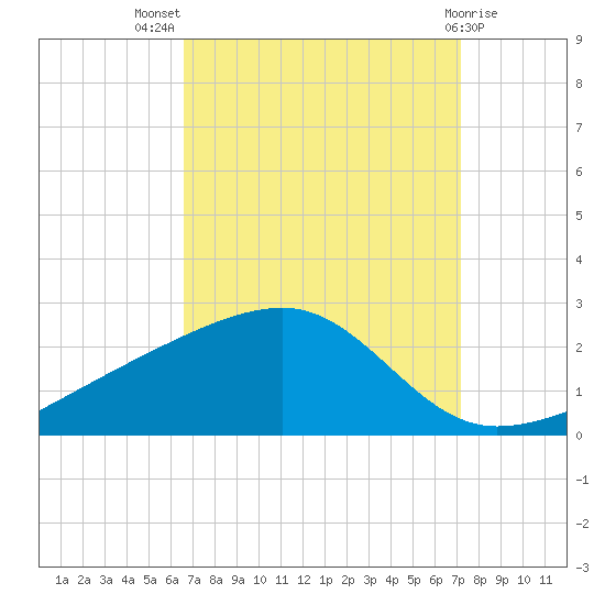Turkey Creek tide chart for Thursday, September 8, 2022