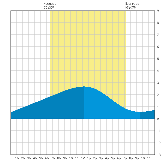 Turkey Creek tide chart for Friday, September 9, 2022