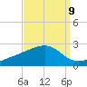 Turkey Creek tide chart for Friday, September 9, 2022