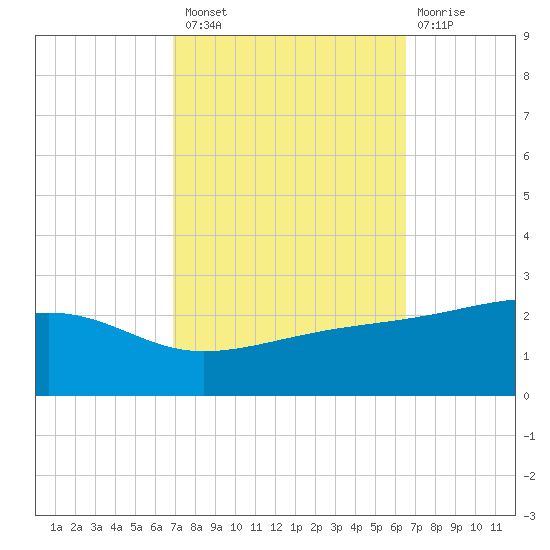 Turkey Creek tide chart for Monday, October 10, 2022