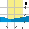 Turkey Creek tide chart for Monday, October 10, 2022