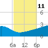 Turkey Creek tide chart for Tuesday, October 11, 2022