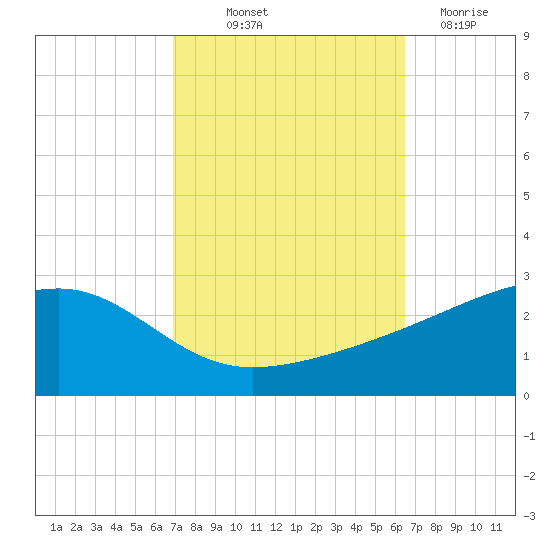 Turkey Creek tide chart for Wednesday, October 12, 2022