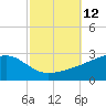 Turkey Creek tide chart for Wednesday, October 12, 2022