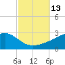 Turkey Creek tide chart for Thursday, October 13, 2022