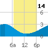 Turkey Creek tide chart for Friday, October 14, 2022