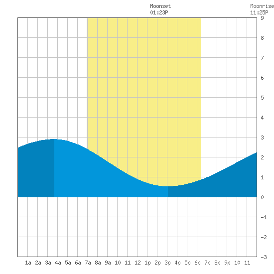 Turkey Creek tide chart for Sunday, October 16, 2022