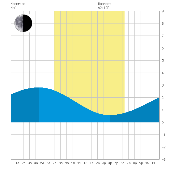 Turkey Creek tide chart for Monday, October 17, 2022