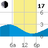 Turkey Creek tide chart for Monday, October 17, 2022