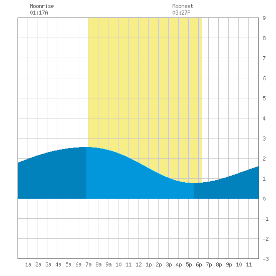 Turkey Creek tide chart for Wednesday, October 19, 2022