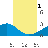 Turkey Creek tide chart for Saturday, October 1, 2022
