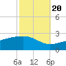 Turkey Creek tide chart for Thursday, October 20, 2022