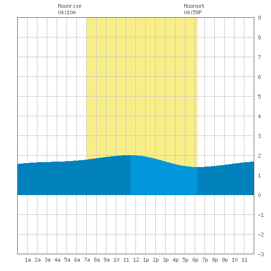 Turkey Creek tide chart for Saturday, October 22, 2022