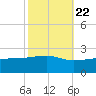Turkey Creek tide chart for Saturday, October 22, 2022