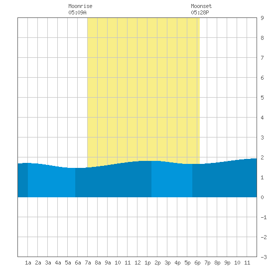 Turkey Creek tide chart for Sunday, October 23, 2022