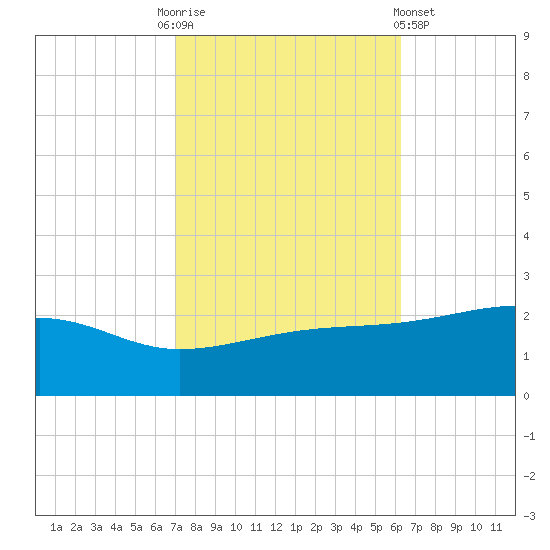 Turkey Creek tide chart for Monday, October 24, 2022