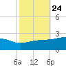 Turkey Creek tide chart for Monday, October 24, 2022