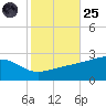 Turkey Creek tide chart for Tuesday, October 25, 2022