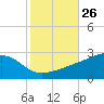 Turkey Creek tide chart for Wednesday, October 26, 2022