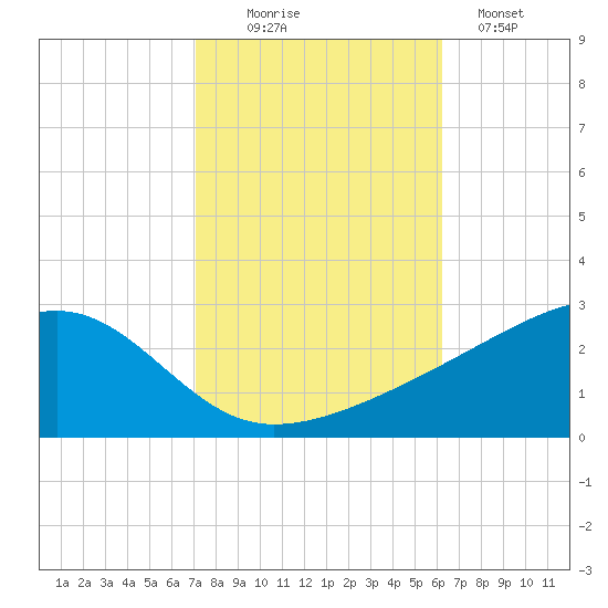 Turkey Creek tide chart for Thursday, October 27, 2022