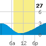 Turkey Creek tide chart for Thursday, October 27, 2022