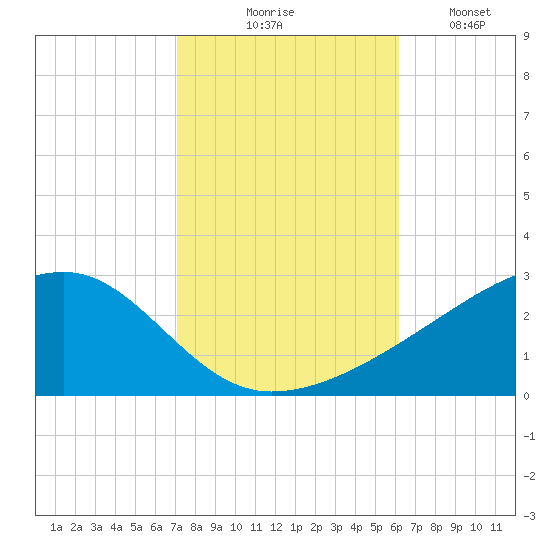 Turkey Creek tide chart for Friday, October 28, 2022