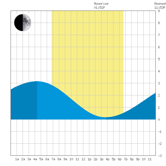 Turkey Creek tide chart for Sunday, October 2, 2022